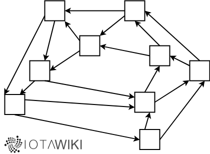 Acyclic Graph