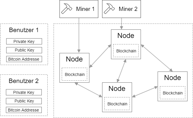 Bitcoin Blockchain