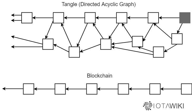 Blockchain und Tangle