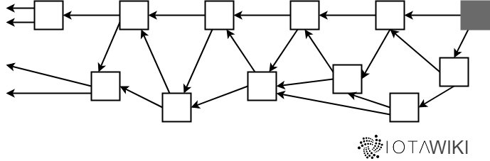 Directed Acyclic Graph Tangle