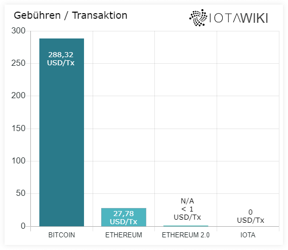 IOTA Gebühren Vergleich