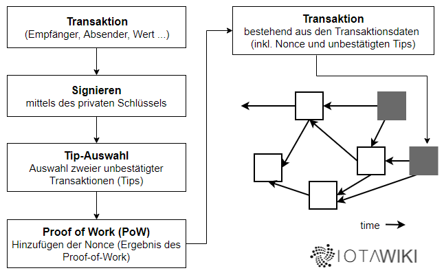 IOTA Transaktion