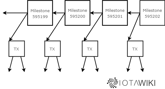 IOTA Milestones