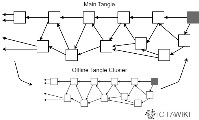 Tangle offline Transaktionen
