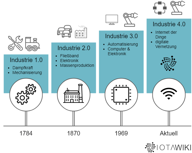 Industrie 4.0