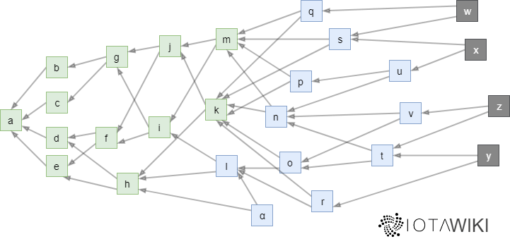 IOTA Tangle Konsens